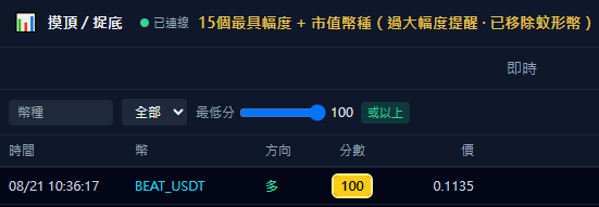 即時波幅台：BEAT_USDT 達 100 分