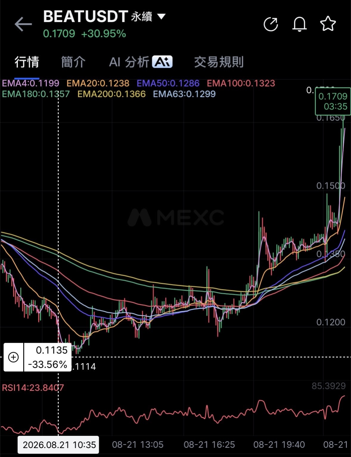 MEXC K 線：BEAT_USDT 由低位反彈